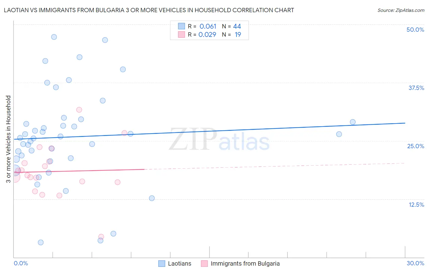Laotian vs Immigrants from Bulgaria 3 or more Vehicles in Household