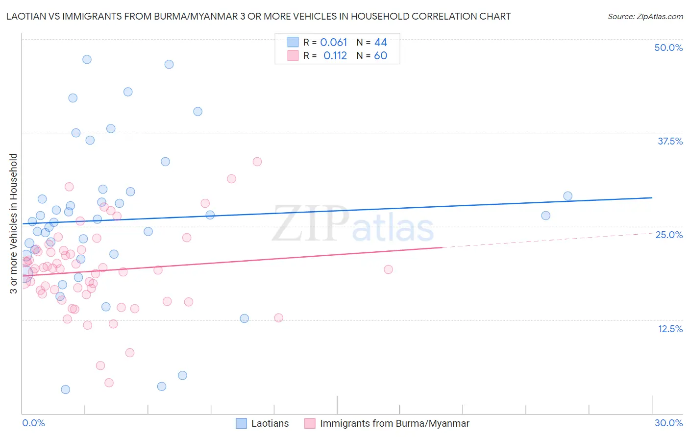 Laotian vs Immigrants from Burma/Myanmar 3 or more Vehicles in Household