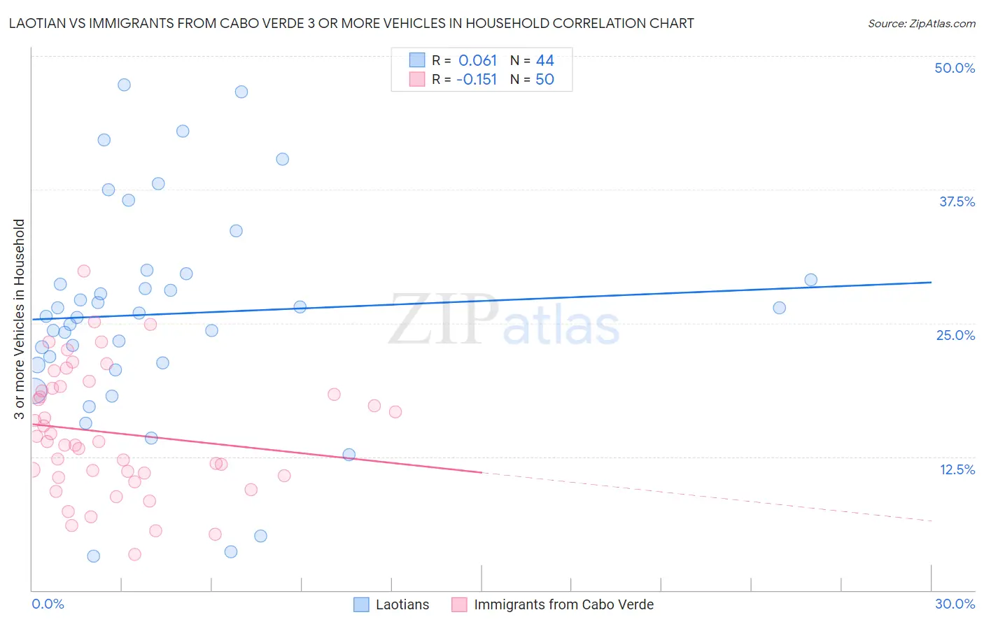 Laotian vs Immigrants from Cabo Verde 3 or more Vehicles in Household