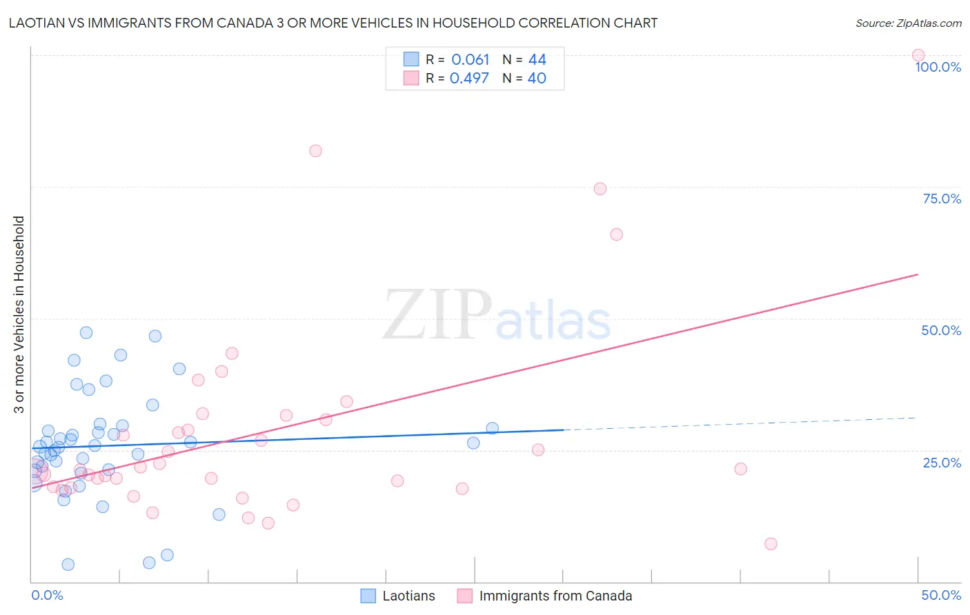 Laotian vs Immigrants from Canada 3 or more Vehicles in Household