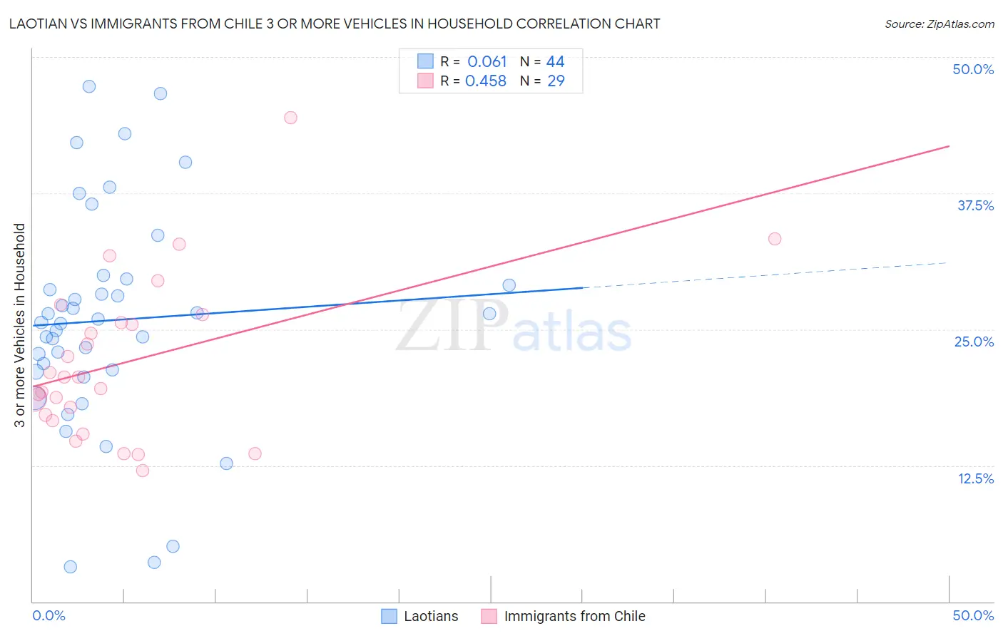 Laotian vs Immigrants from Chile 3 or more Vehicles in Household
