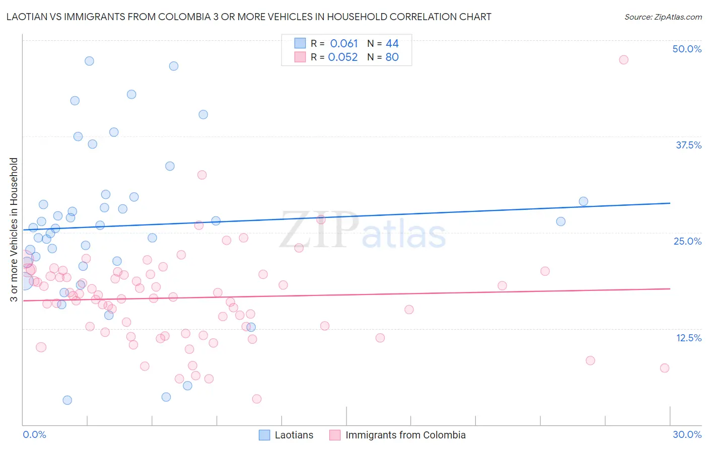 Laotian vs Immigrants from Colombia 3 or more Vehicles in Household
