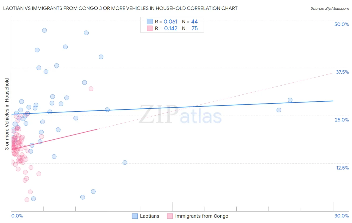 Laotian vs Immigrants from Congo 3 or more Vehicles in Household