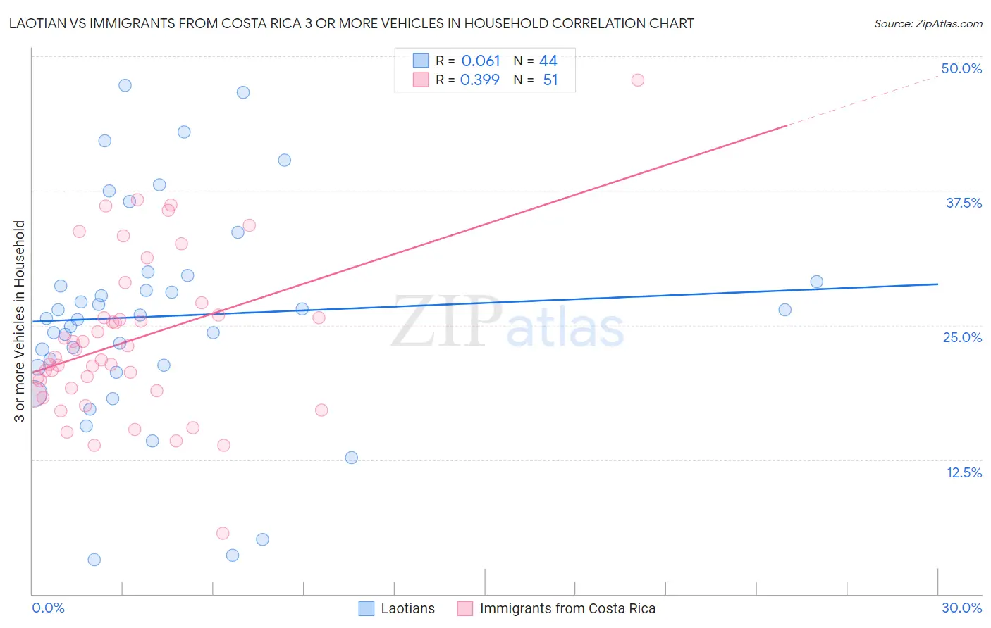Laotian vs Immigrants from Costa Rica 3 or more Vehicles in Household