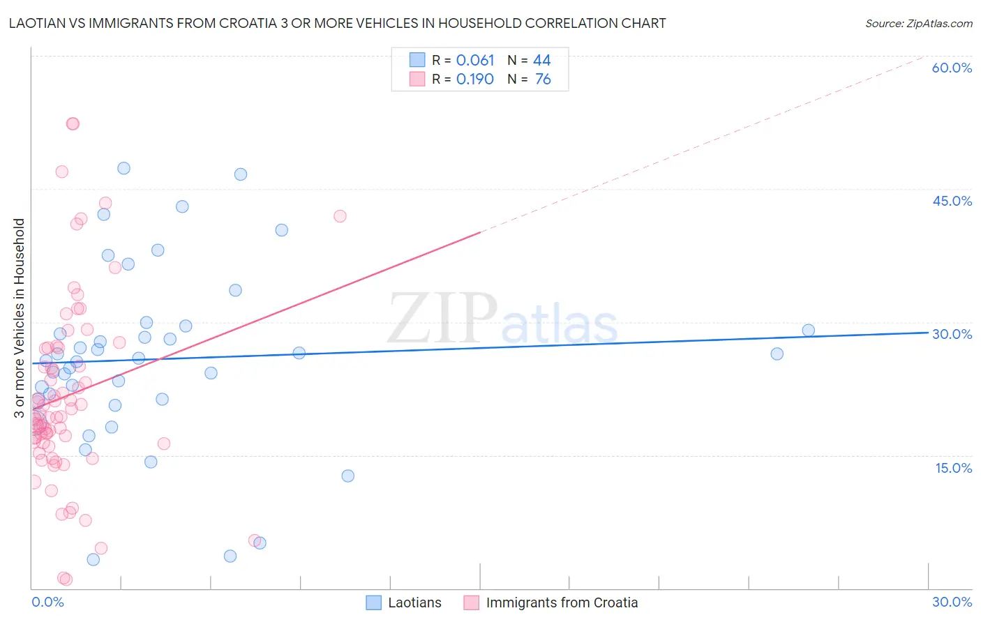 Laotian vs Immigrants from Croatia 3 or more Vehicles in Household