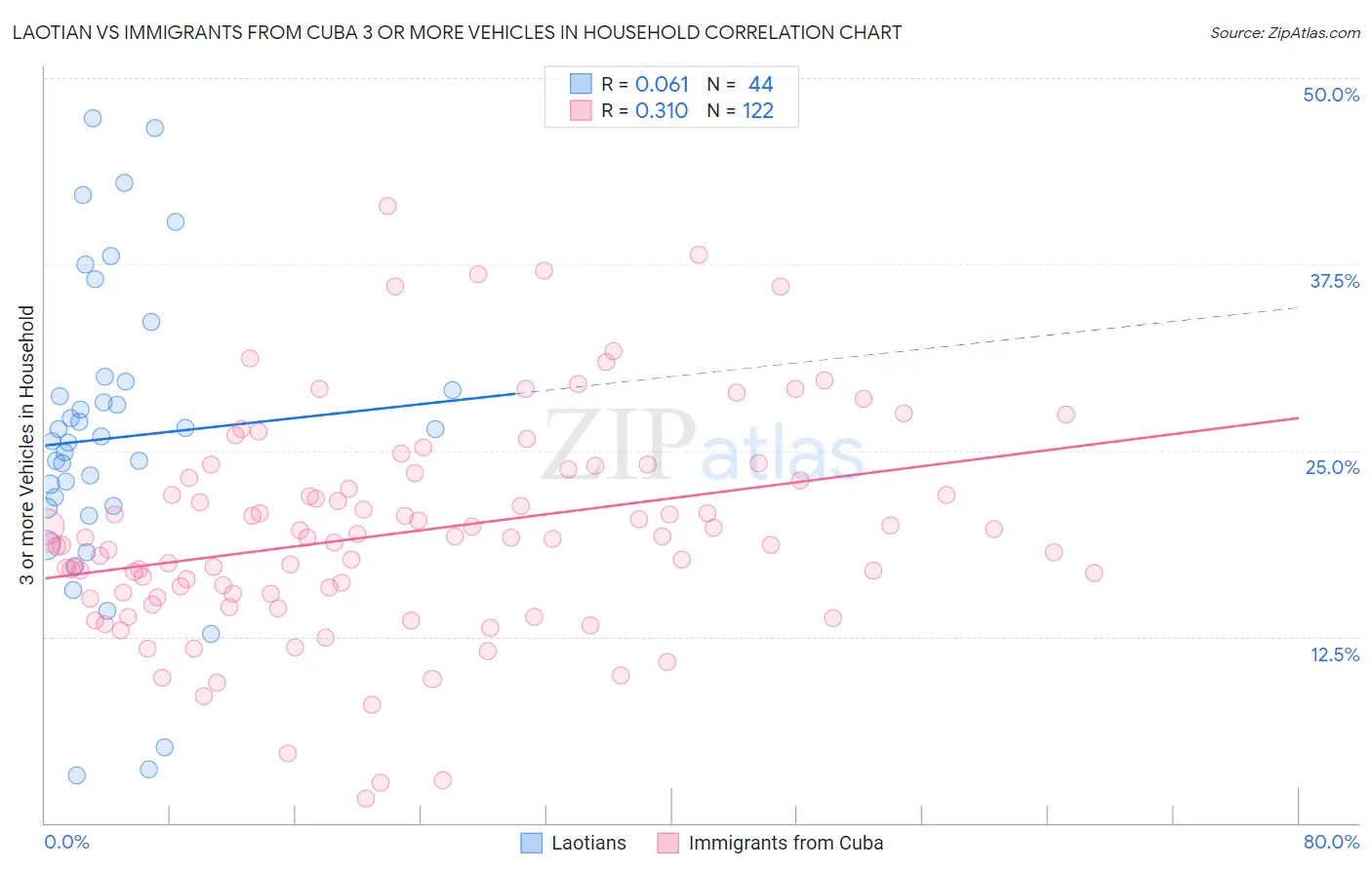 Laotian vs Immigrants from Cuba 3 or more Vehicles in Household