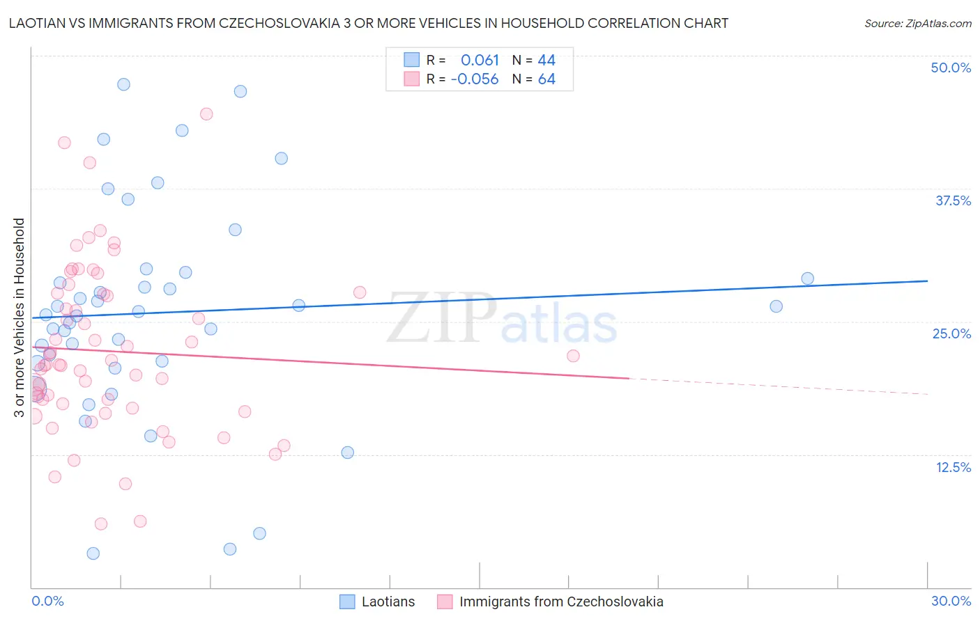 Laotian vs Immigrants from Czechoslovakia 3 or more Vehicles in Household