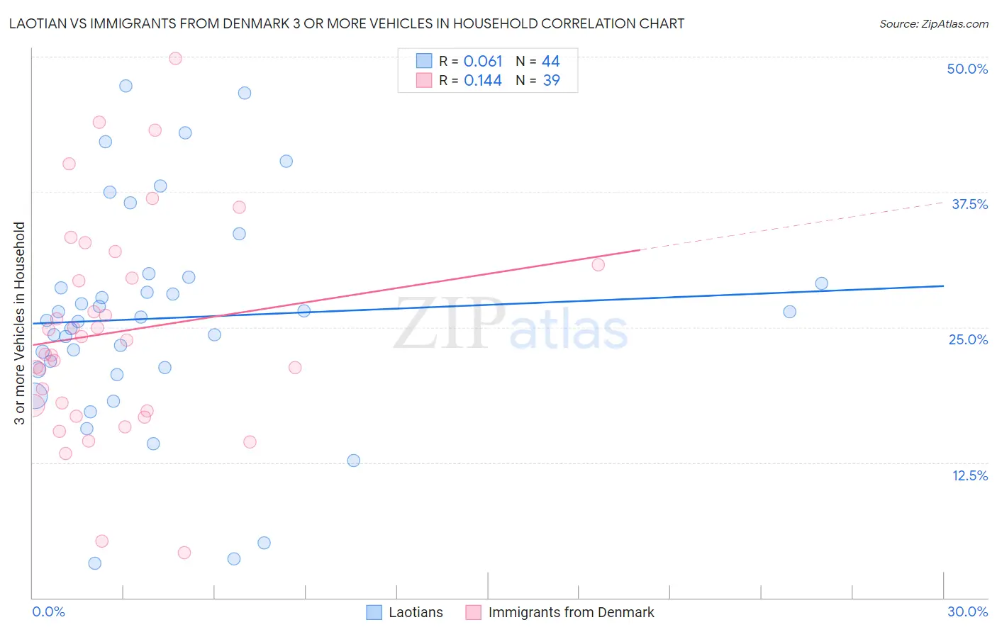 Laotian vs Immigrants from Denmark 3 or more Vehicles in Household