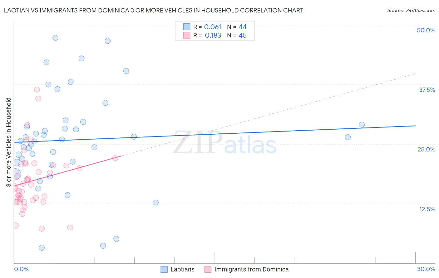 Laotian vs Immigrants from Dominica 3 or more Vehicles in Household