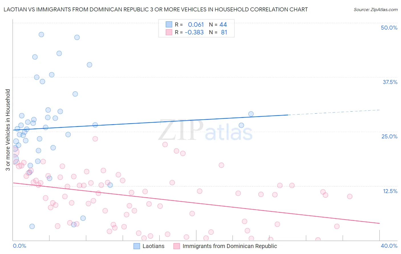 Laotian vs Immigrants from Dominican Republic 3 or more Vehicles in Household