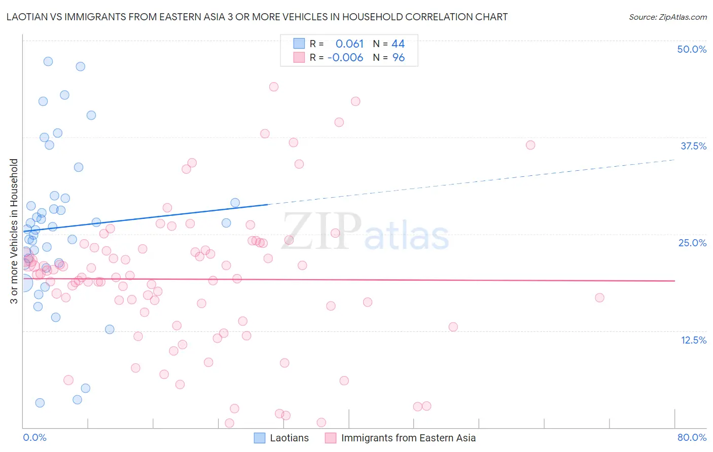 Laotian vs Immigrants from Eastern Asia 3 or more Vehicles in Household