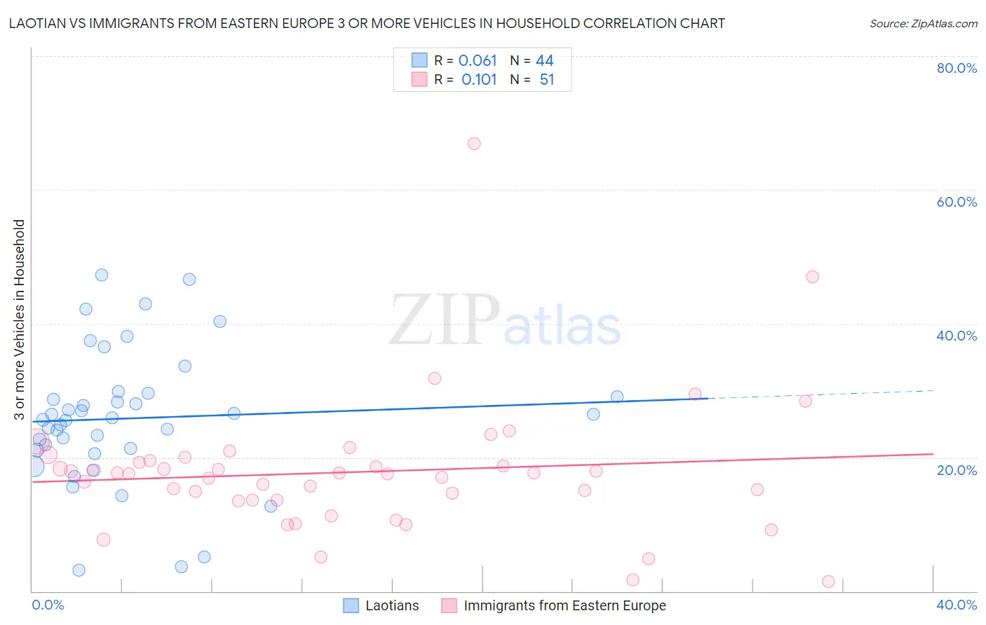 Laotian vs Immigrants from Eastern Europe 3 or more Vehicles in Household