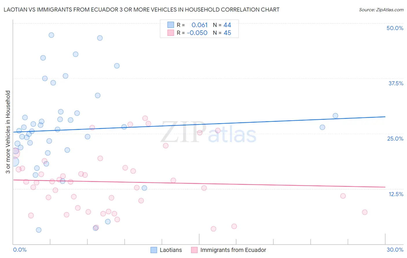 Laotian vs Immigrants from Ecuador 3 or more Vehicles in Household