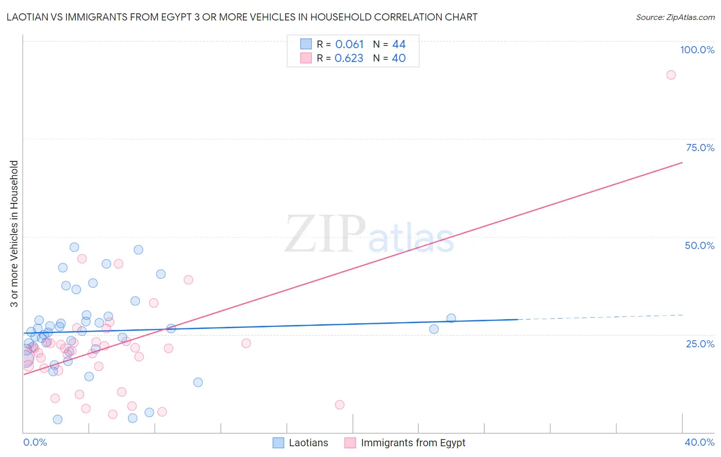 Laotian vs Immigrants from Egypt 3 or more Vehicles in Household