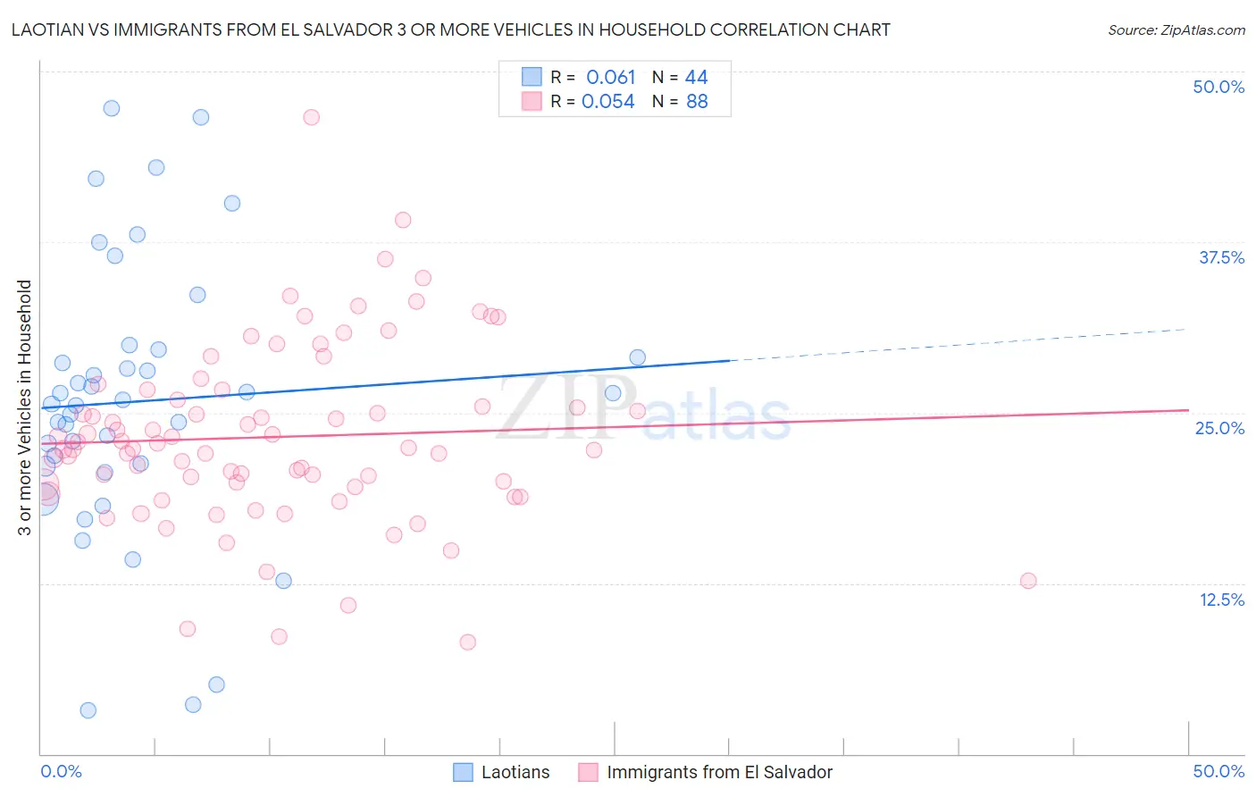 Laotian vs Immigrants from El Salvador 3 or more Vehicles in Household
