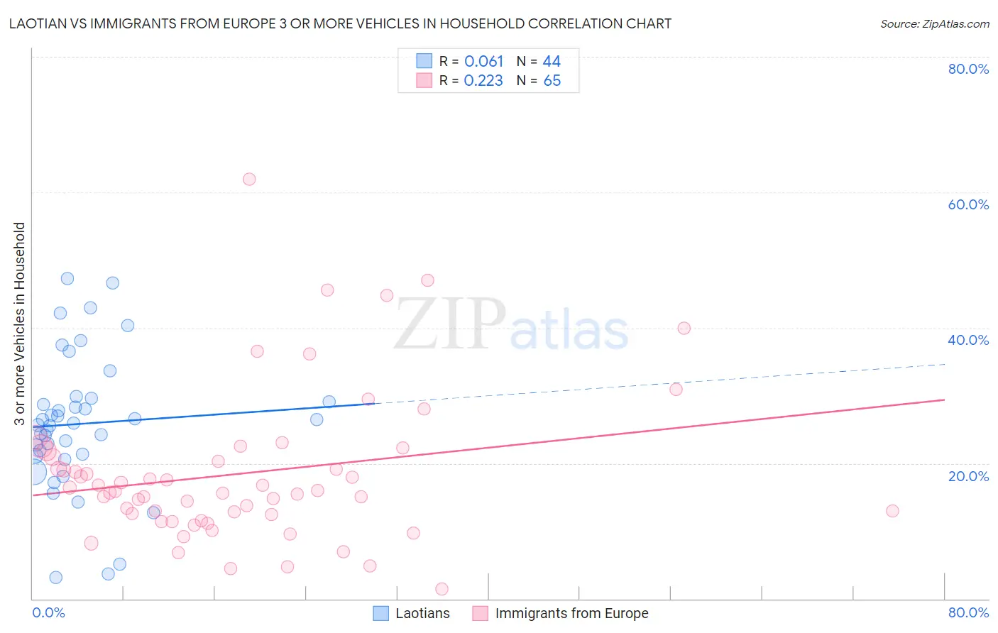 Laotian vs Immigrants from Europe 3 or more Vehicles in Household