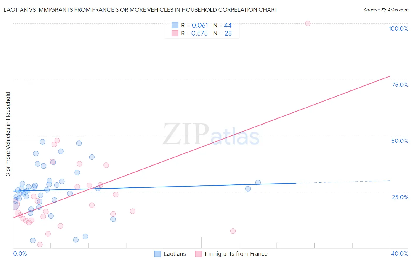 Laotian vs Immigrants from France 3 or more Vehicles in Household
