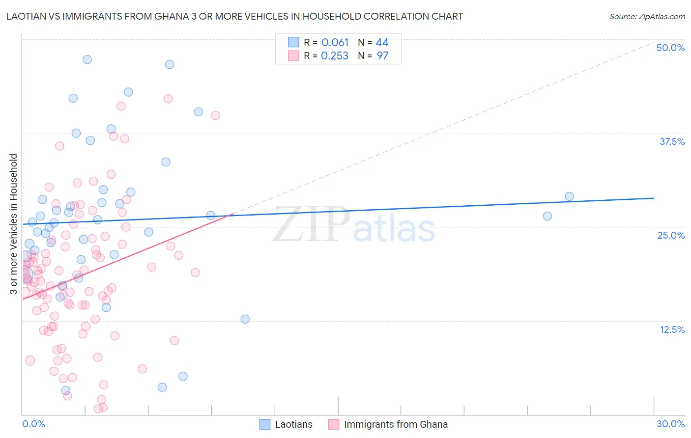 Laotian vs Immigrants from Ghana 3 or more Vehicles in Household
