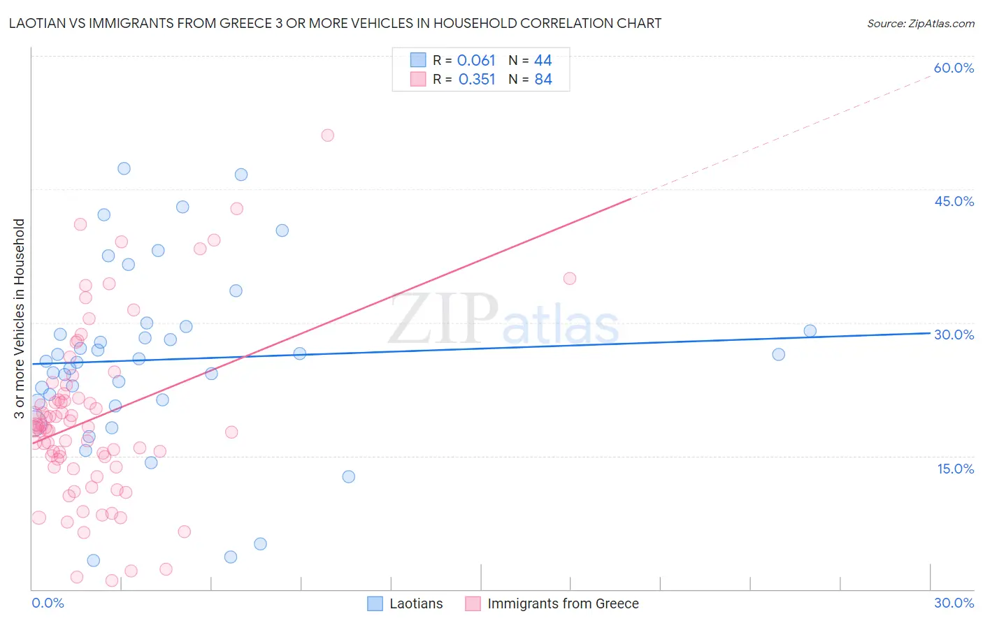 Laotian vs Immigrants from Greece 3 or more Vehicles in Household