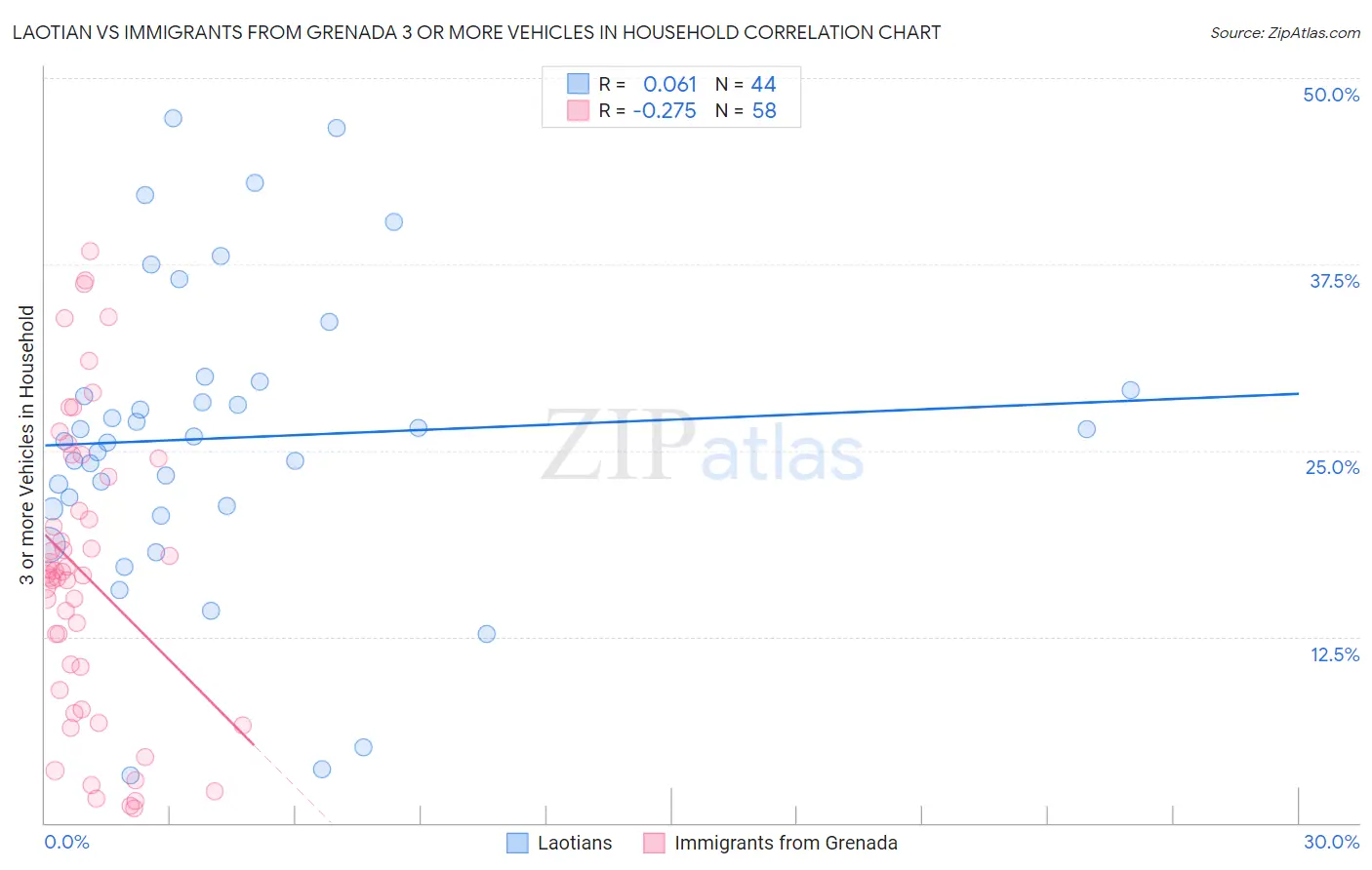 Laotian vs Immigrants from Grenada 3 or more Vehicles in Household