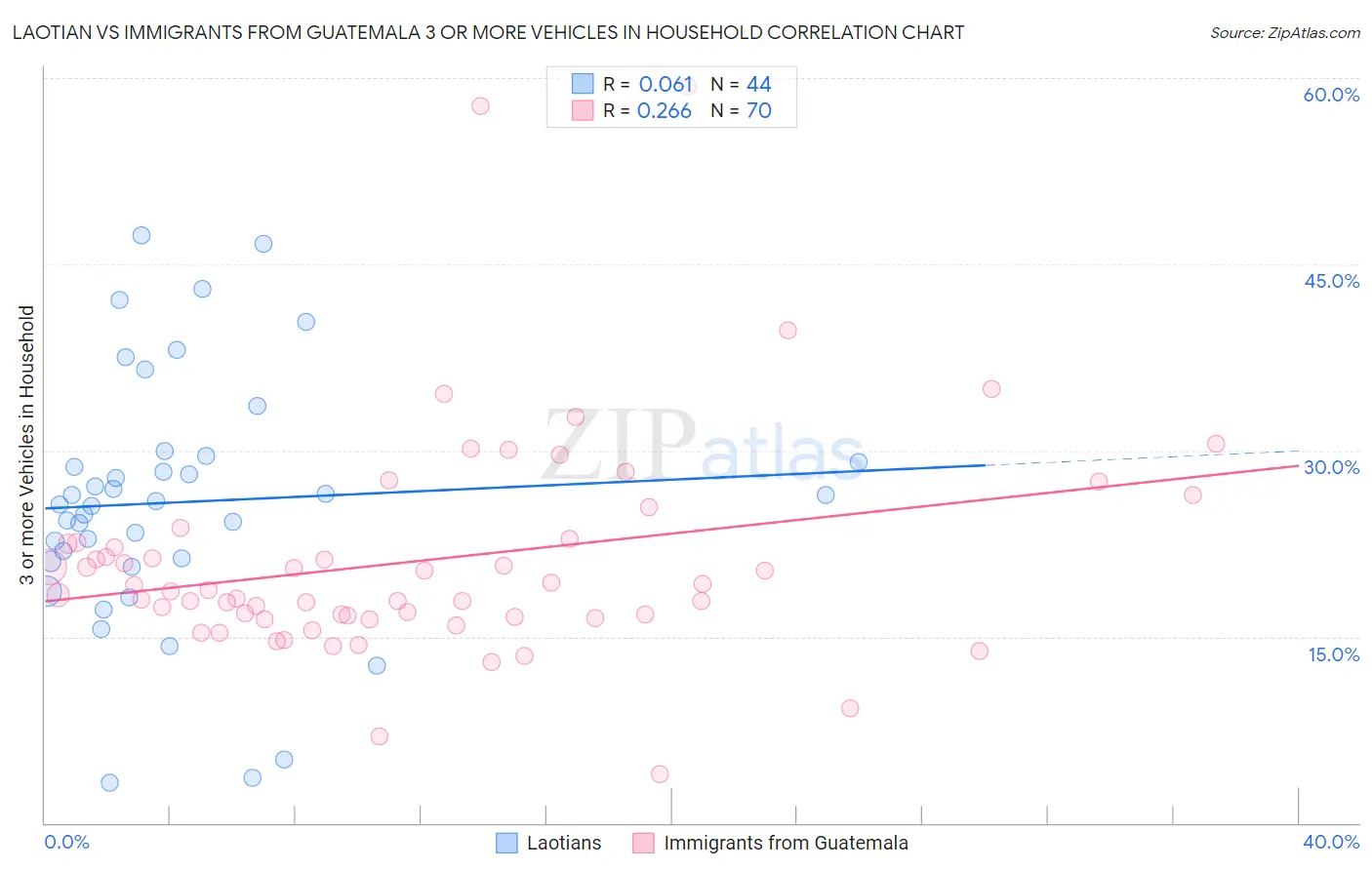 Laotian vs Immigrants from Guatemala 3 or more Vehicles in Household
