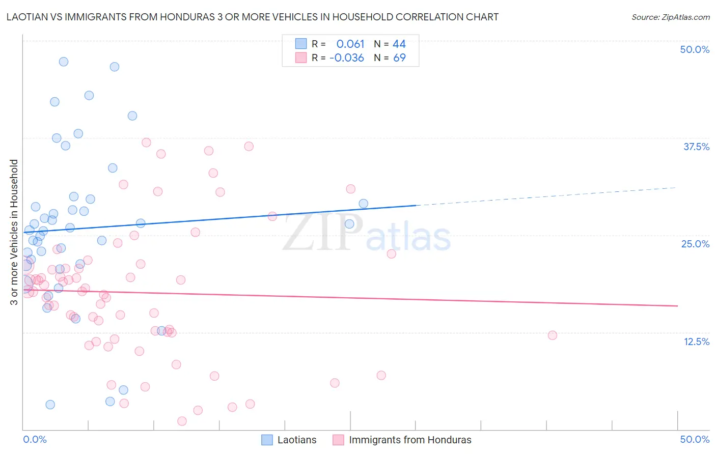 Laotian vs Immigrants from Honduras 3 or more Vehicles in Household