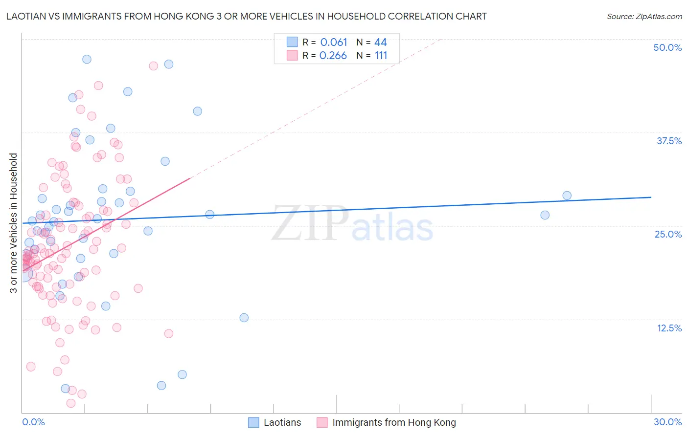 Laotian vs Immigrants from Hong Kong 3 or more Vehicles in Household
