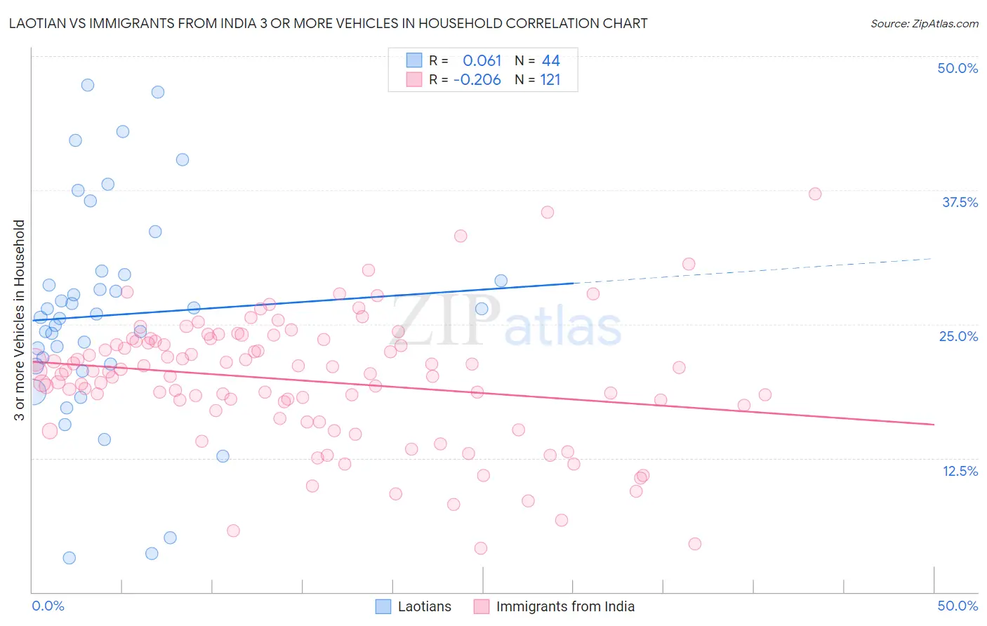 Laotian vs Immigrants from India 3 or more Vehicles in Household