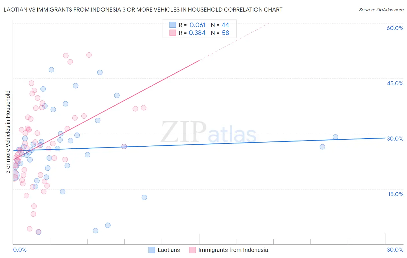 Laotian vs Immigrants from Indonesia 3 or more Vehicles in Household