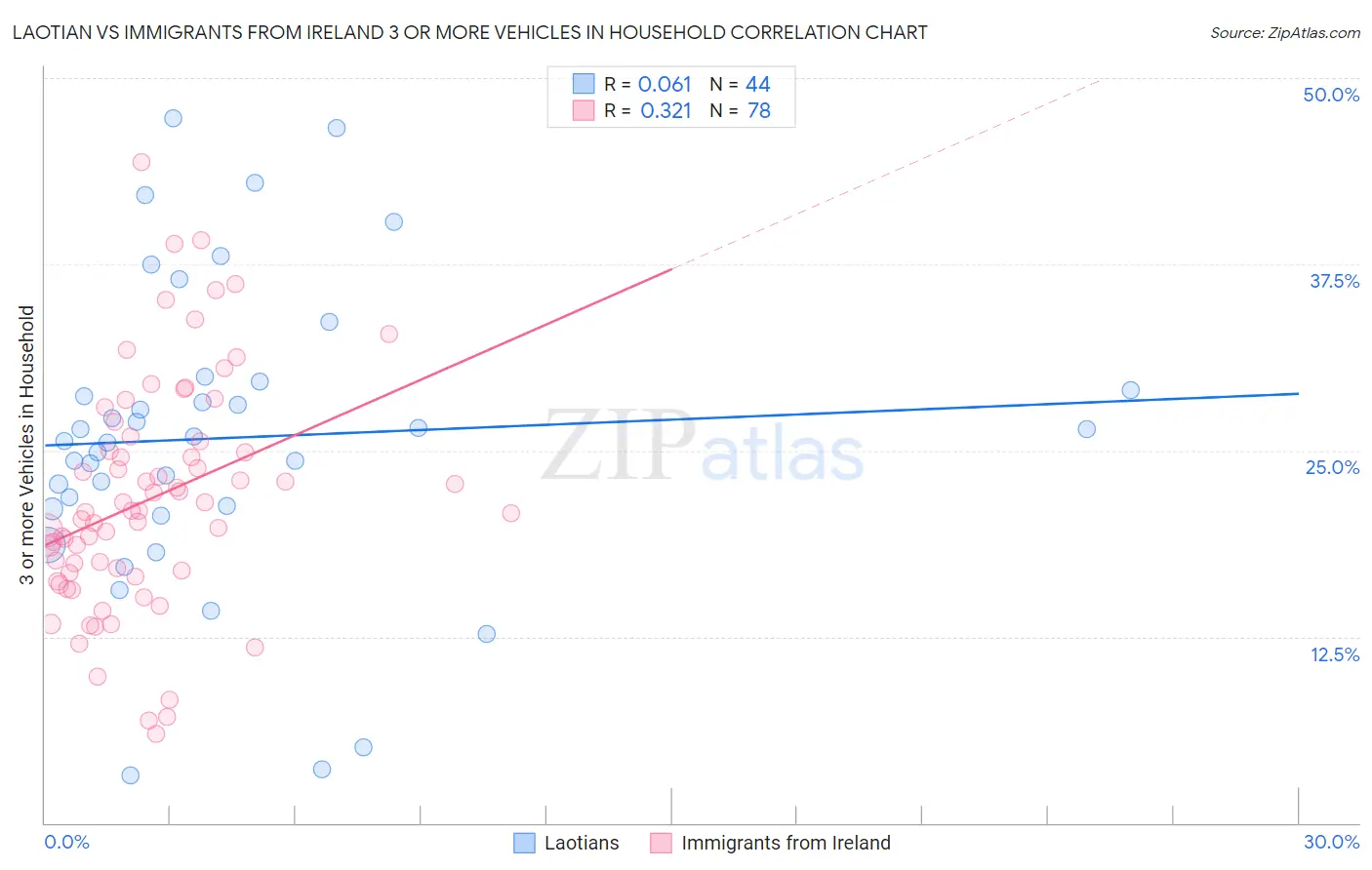 Laotian vs Immigrants from Ireland 3 or more Vehicles in Household