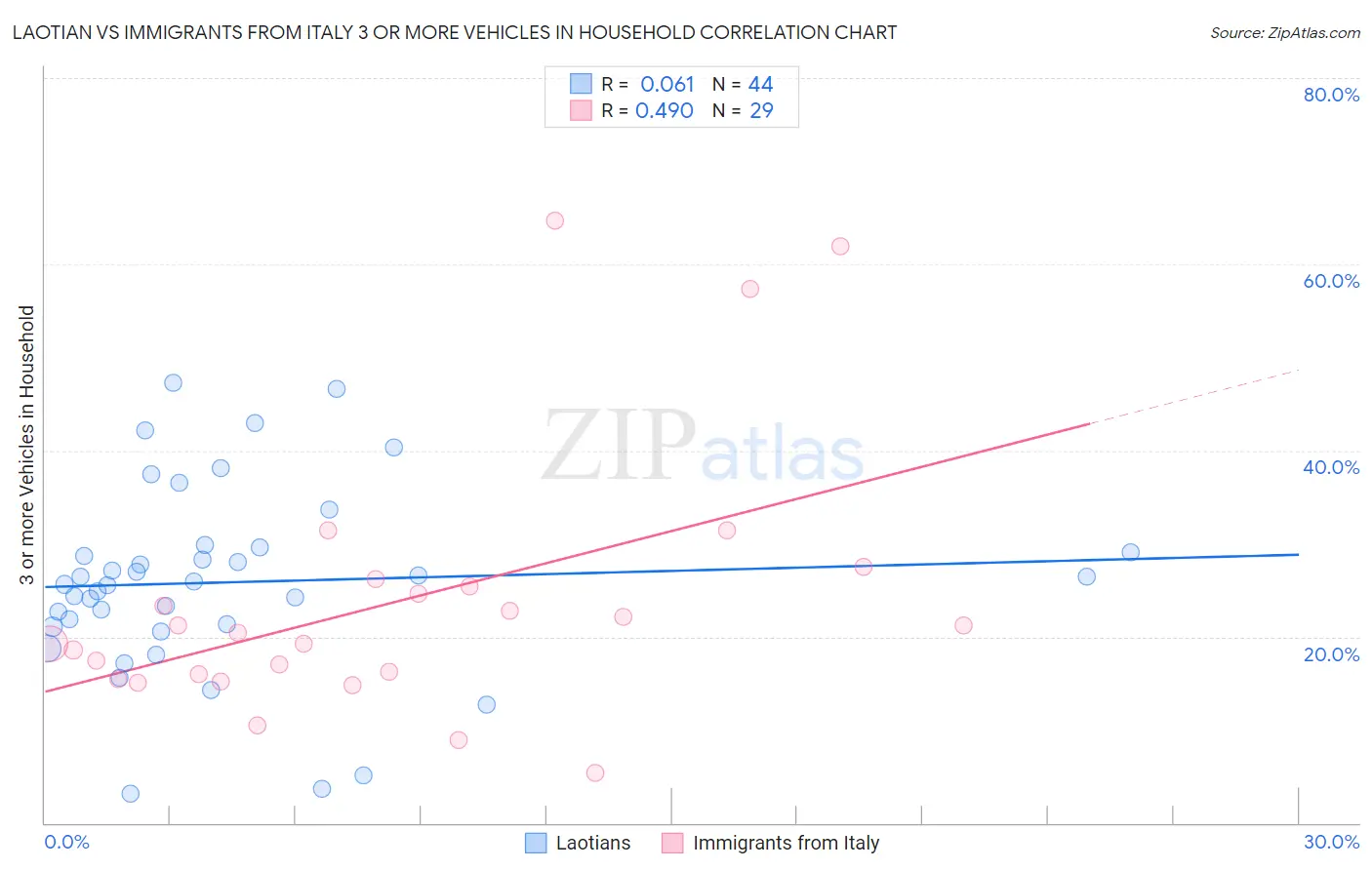Laotian vs Immigrants from Italy 3 or more Vehicles in Household
