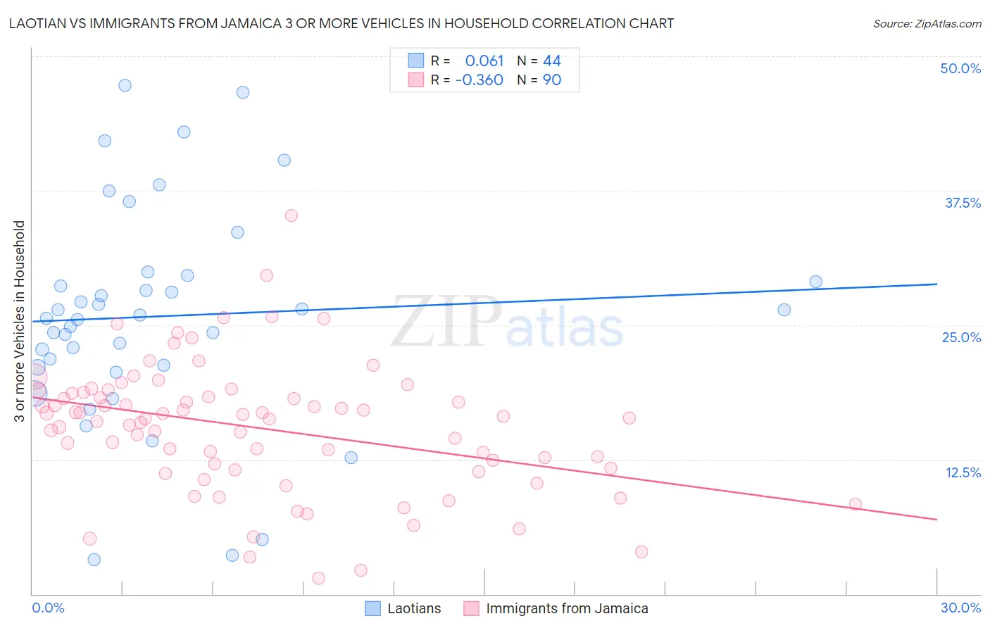Laotian vs Immigrants from Jamaica 3 or more Vehicles in Household