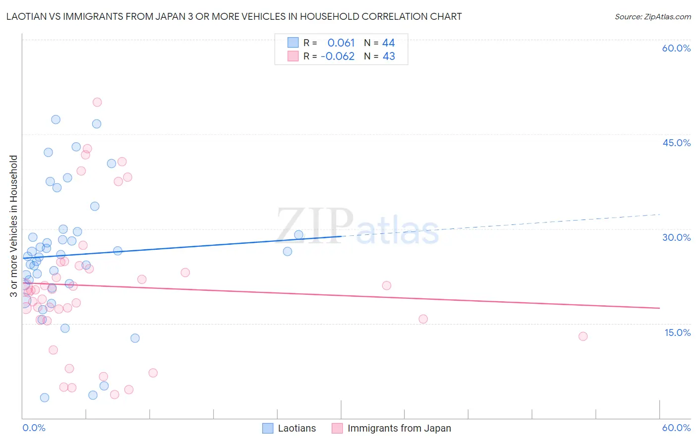 Laotian vs Immigrants from Japan 3 or more Vehicles in Household