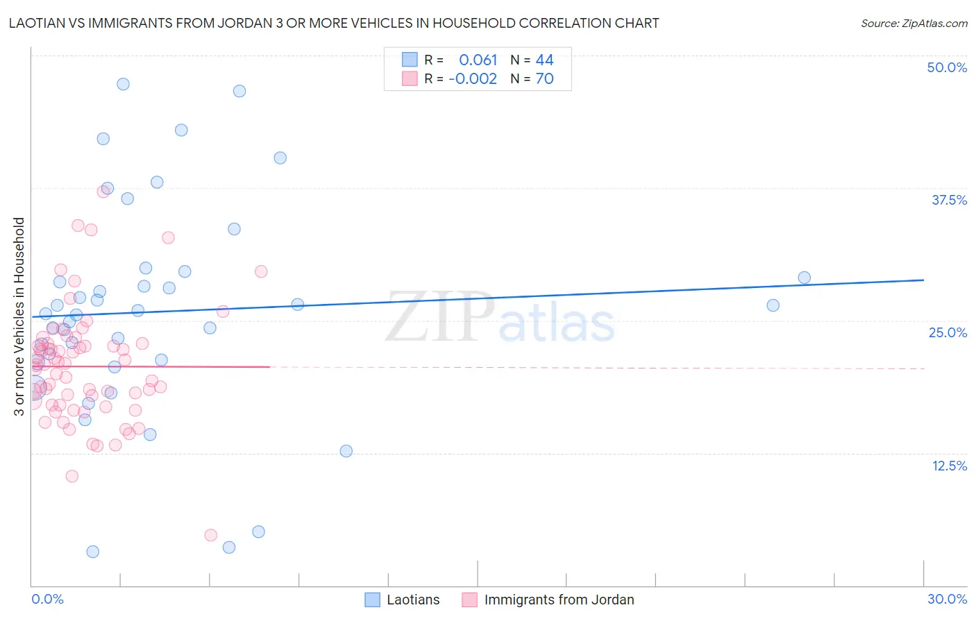 Laotian vs Immigrants from Jordan 3 or more Vehicles in Household