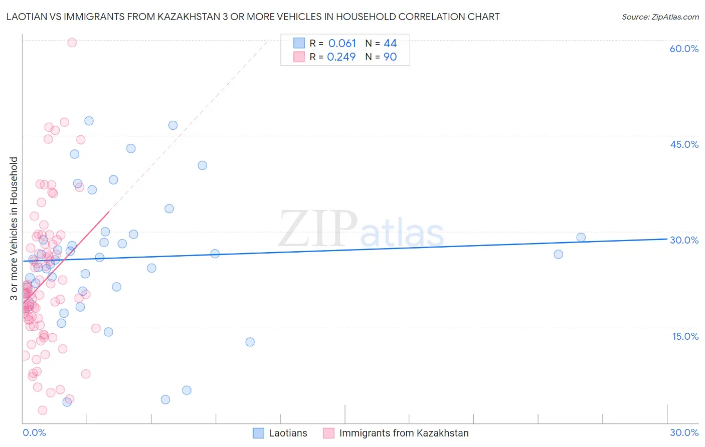 Laotian vs Immigrants from Kazakhstan 3 or more Vehicles in Household