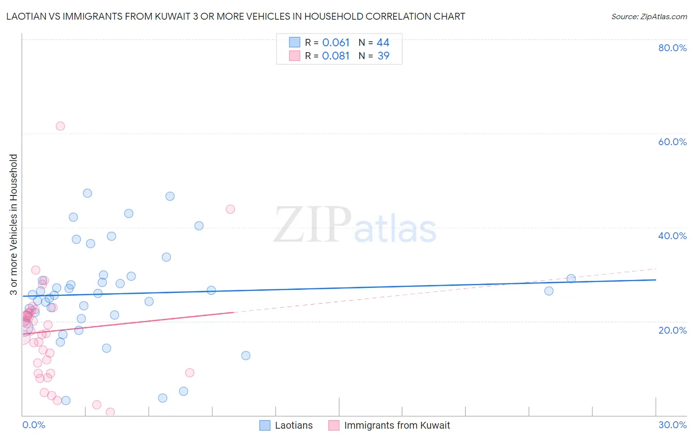 Laotian vs Immigrants from Kuwait 3 or more Vehicles in Household