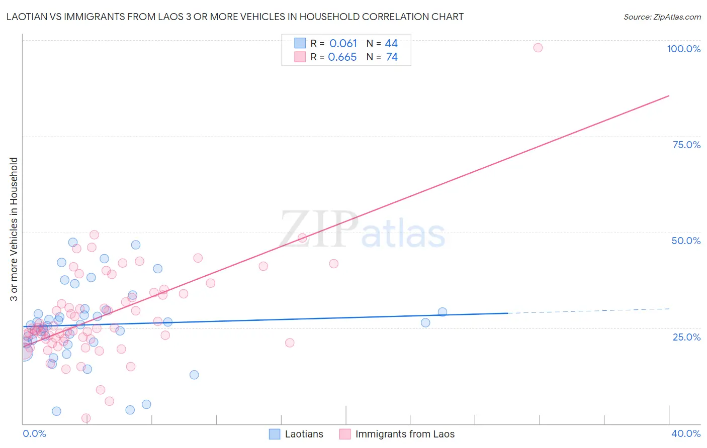 Laotian vs Immigrants from Laos 3 or more Vehicles in Household