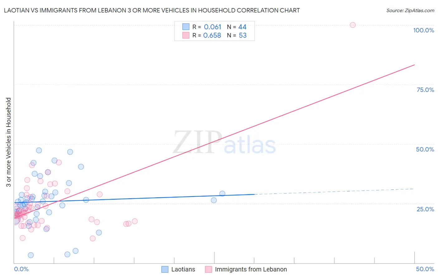 Laotian vs Immigrants from Lebanon 3 or more Vehicles in Household