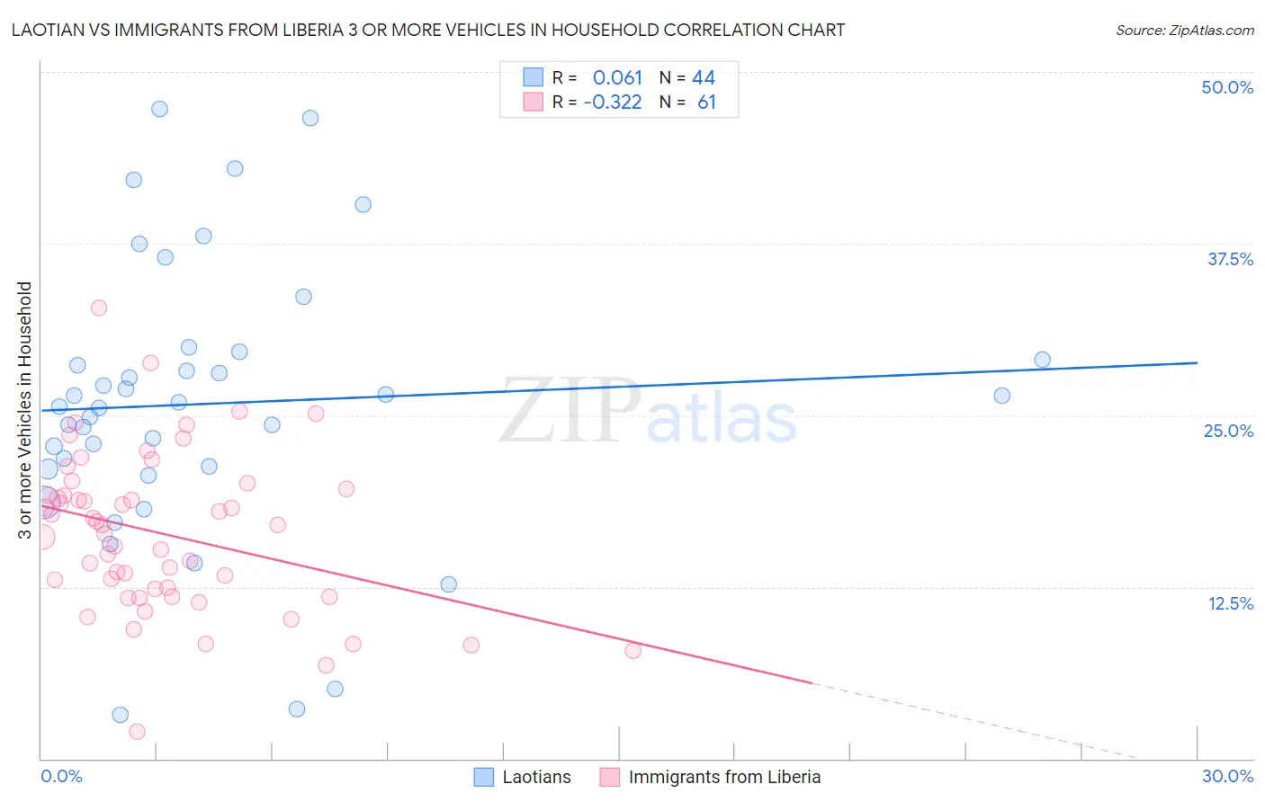 Laotian vs Immigrants from Liberia 3 or more Vehicles in Household