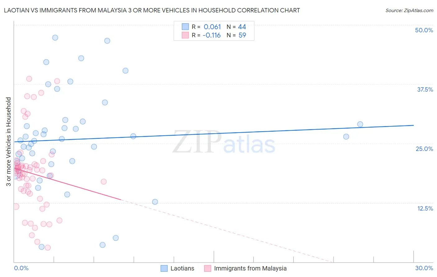 Laotian vs Immigrants from Malaysia 3 or more Vehicles in Household