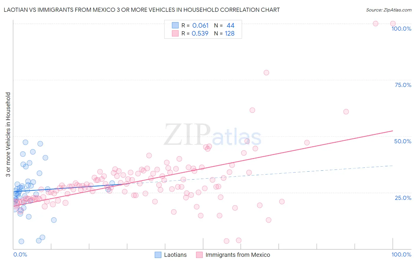Laotian vs Immigrants from Mexico 3 or more Vehicles in Household
