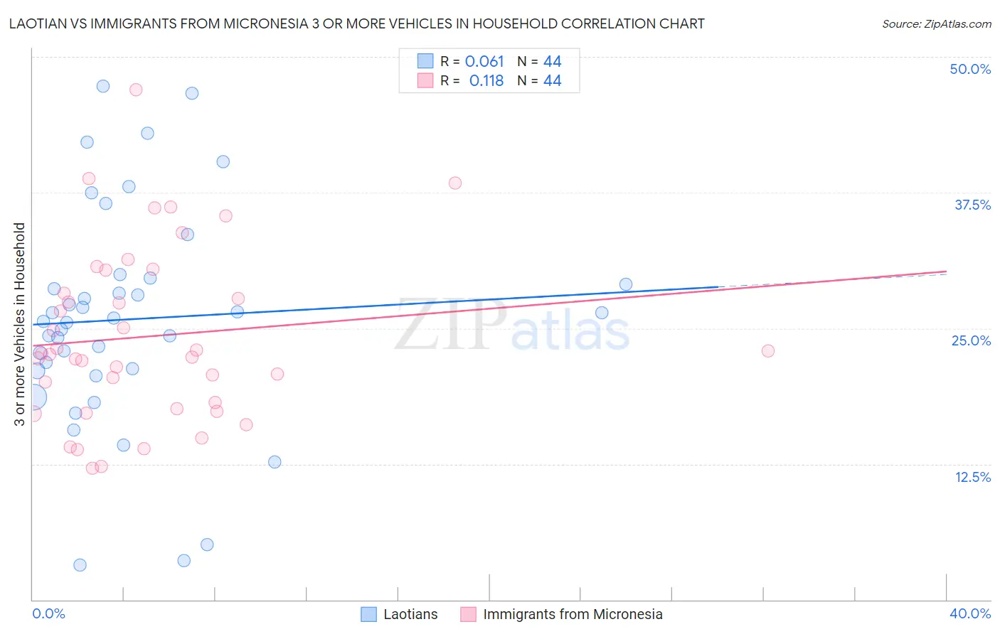 Laotian vs Immigrants from Micronesia 3 or more Vehicles in Household