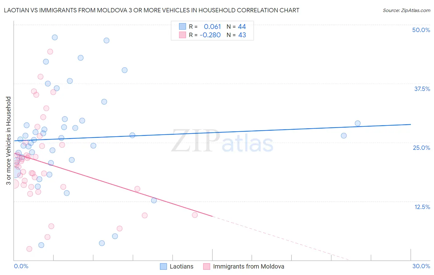 Laotian vs Immigrants from Moldova 3 or more Vehicles in Household