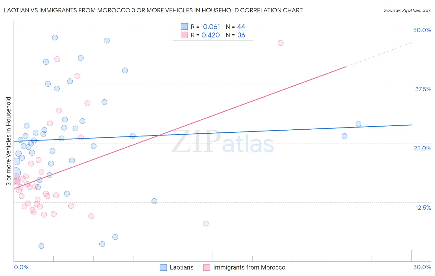 Laotian vs Immigrants from Morocco 3 or more Vehicles in Household