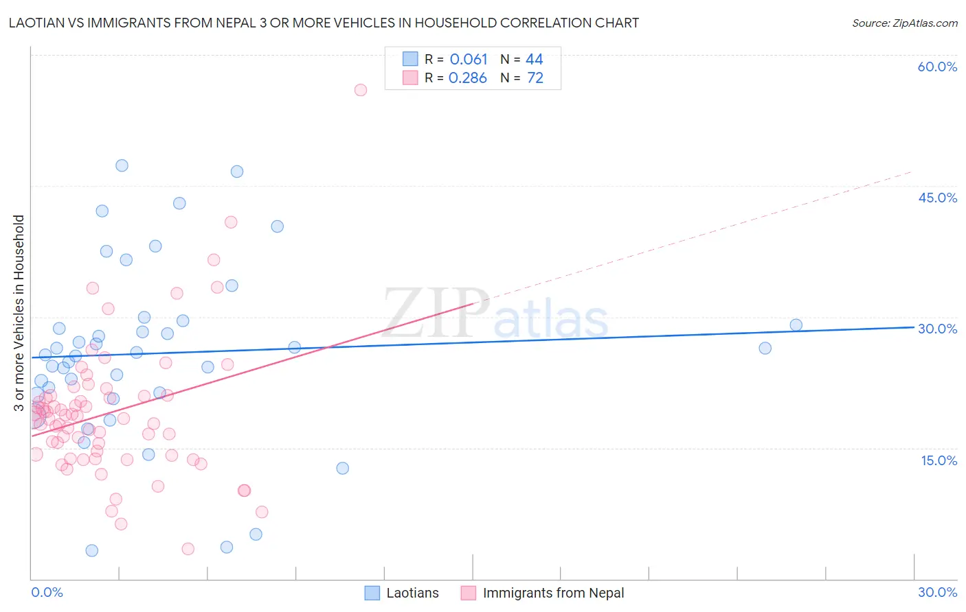 Laotian vs Immigrants from Nepal 3 or more Vehicles in Household
