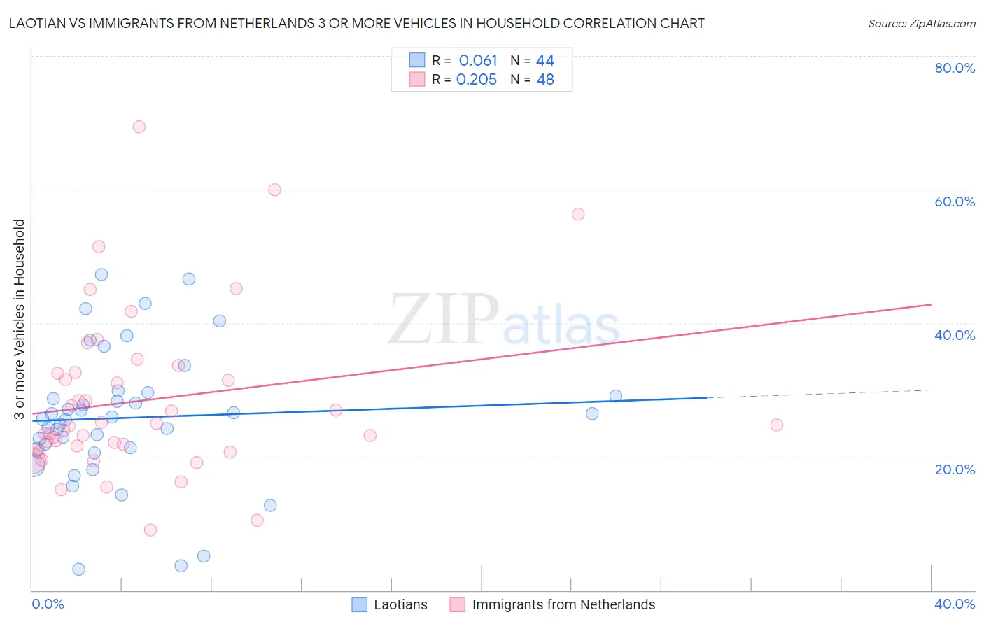 Laotian vs Immigrants from Netherlands 3 or more Vehicles in Household