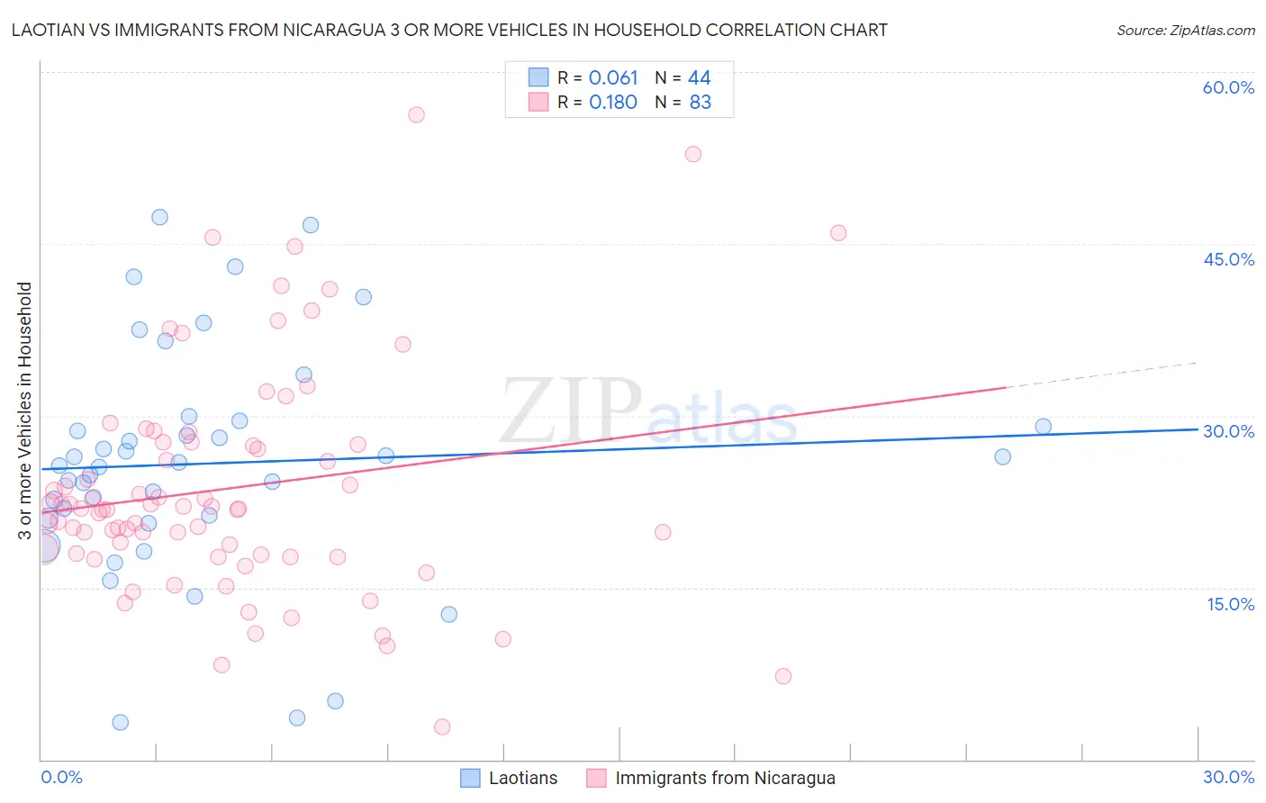 Laotian vs Immigrants from Nicaragua 3 or more Vehicles in Household