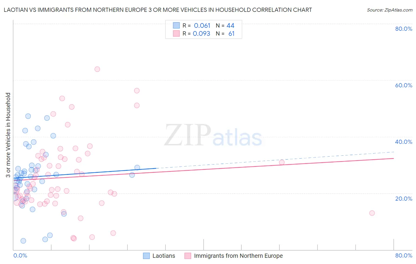 Laotian vs Immigrants from Northern Europe 3 or more Vehicles in Household