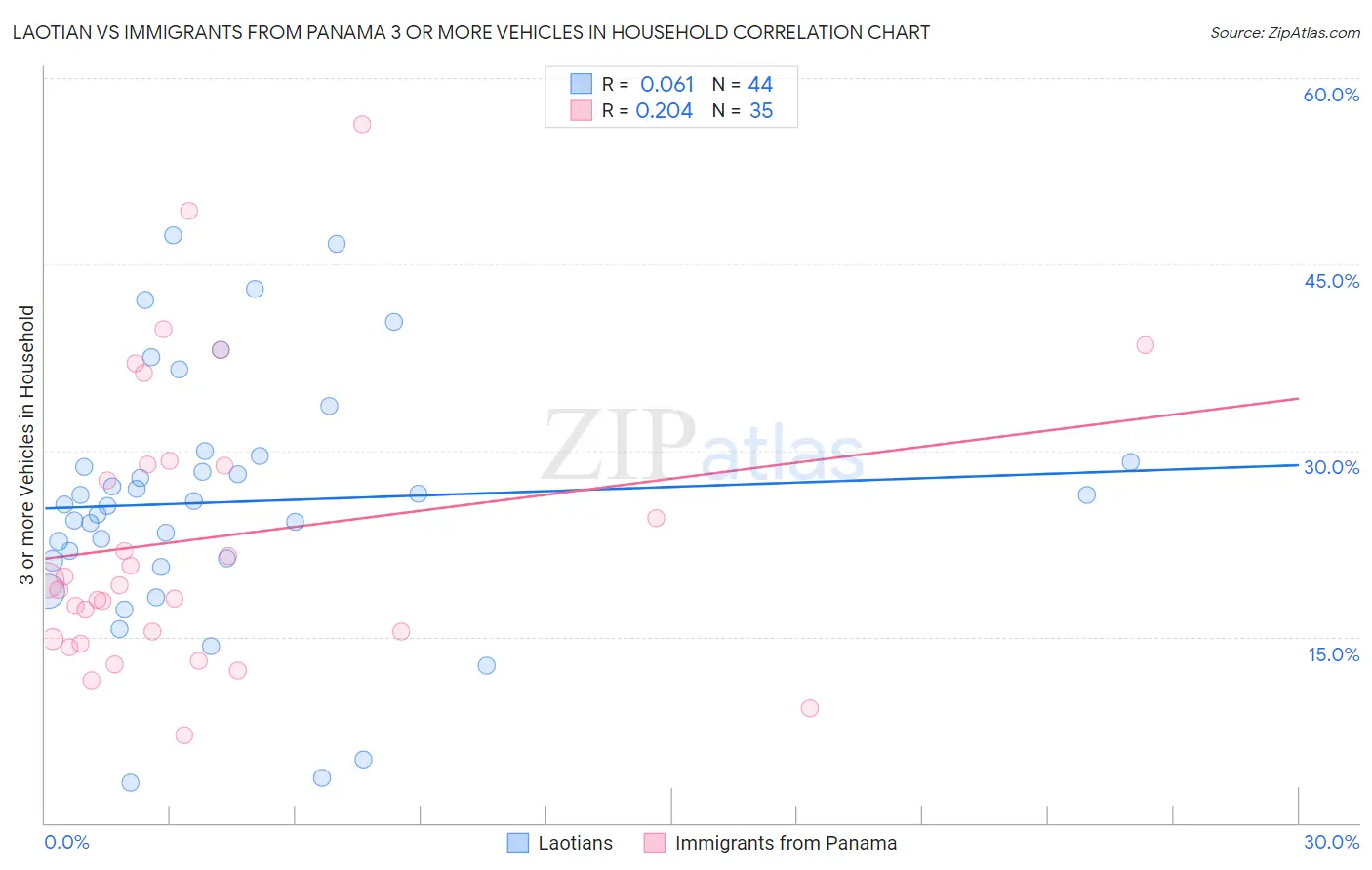 Laotian vs Immigrants from Panama 3 or more Vehicles in Household