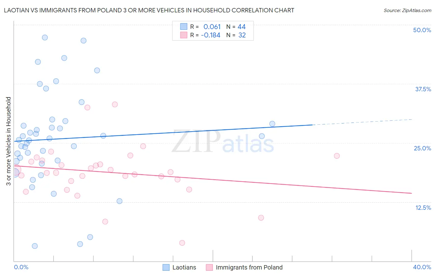 Laotian vs Immigrants from Poland 3 or more Vehicles in Household